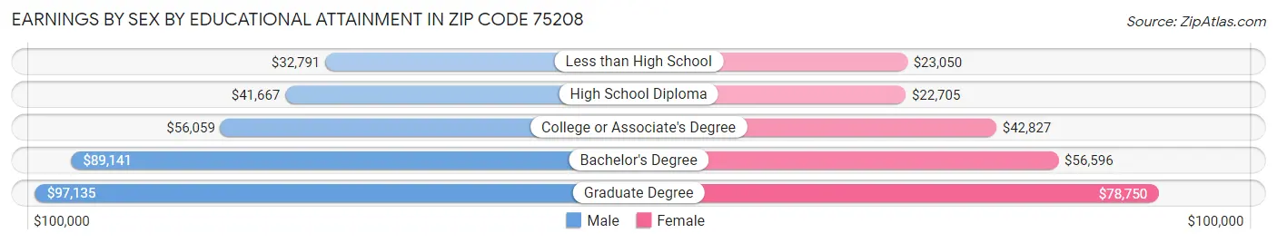 Earnings by Sex by Educational Attainment in Zip Code 75208