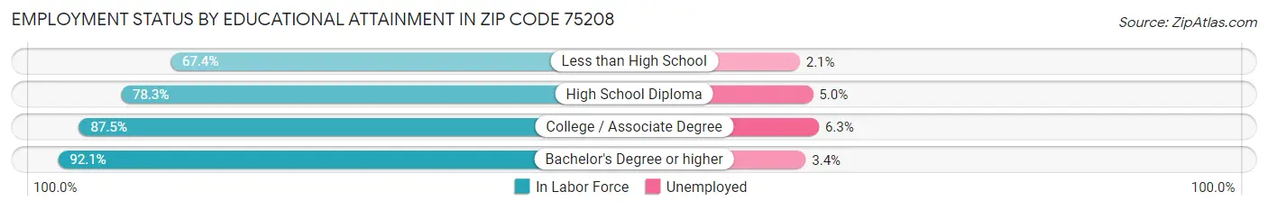 Employment Status by Educational Attainment in Zip Code 75208