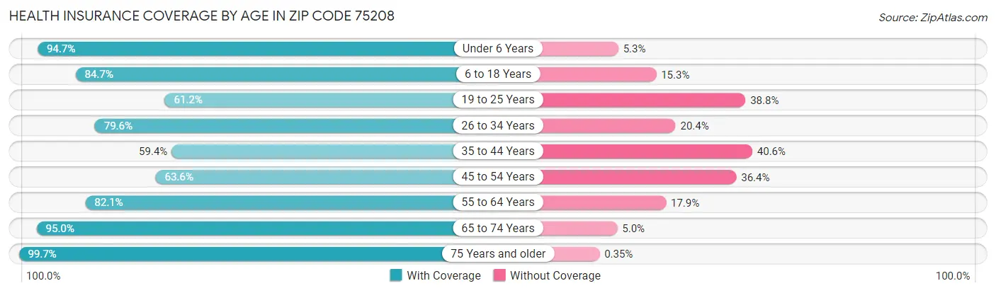 Health Insurance Coverage by Age in Zip Code 75208