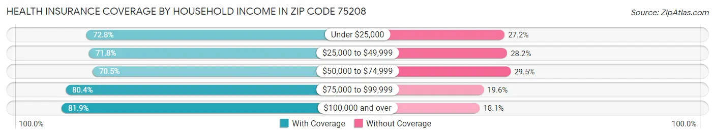 Health Insurance Coverage by Household Income in Zip Code 75208