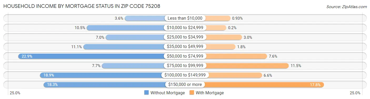 Household Income by Mortgage Status in Zip Code 75208