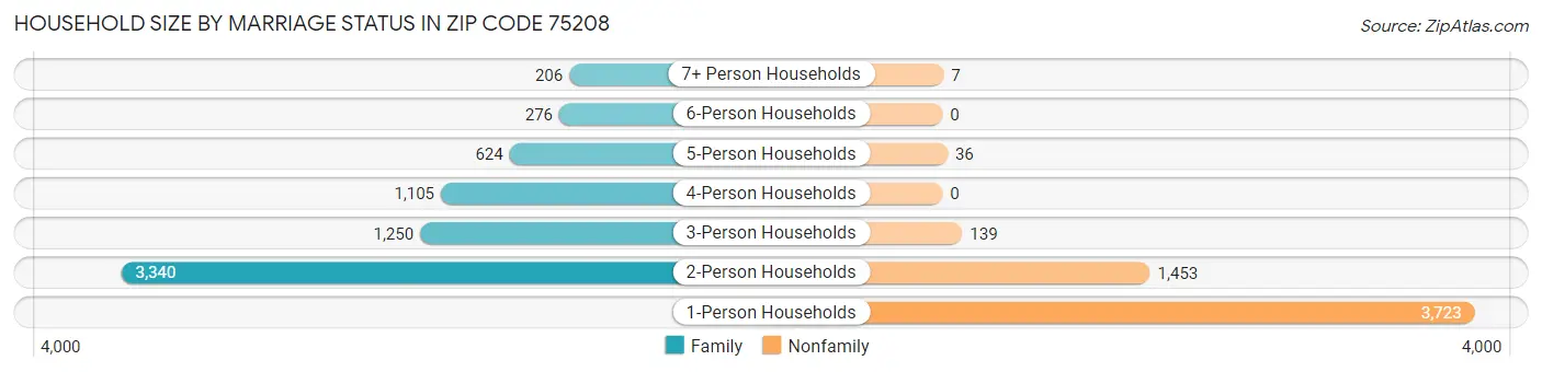 Household Size by Marriage Status in Zip Code 75208