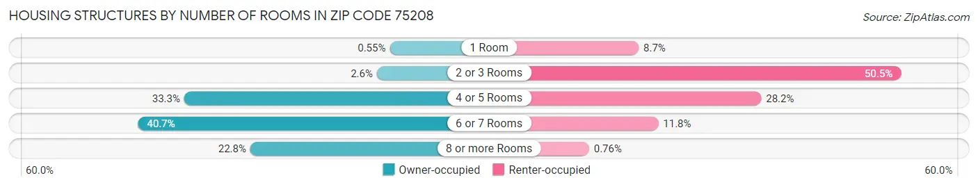 Housing Structures by Number of Rooms in Zip Code 75208