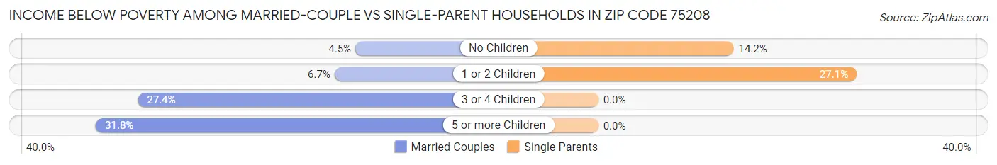 Income Below Poverty Among Married-Couple vs Single-Parent Households in Zip Code 75208