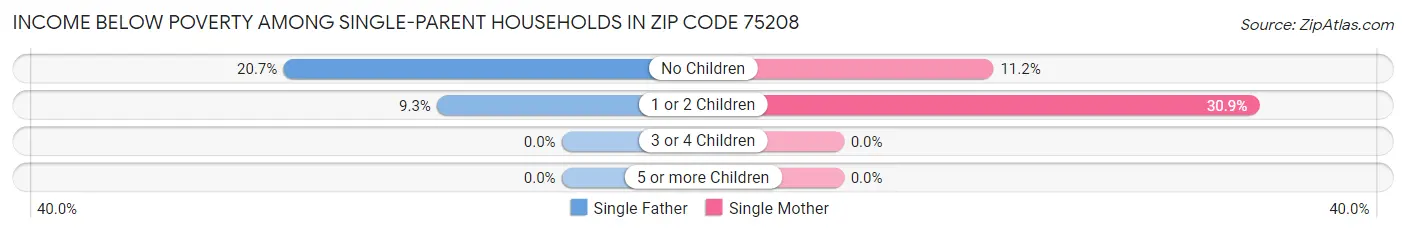 Income Below Poverty Among Single-Parent Households in Zip Code 75208