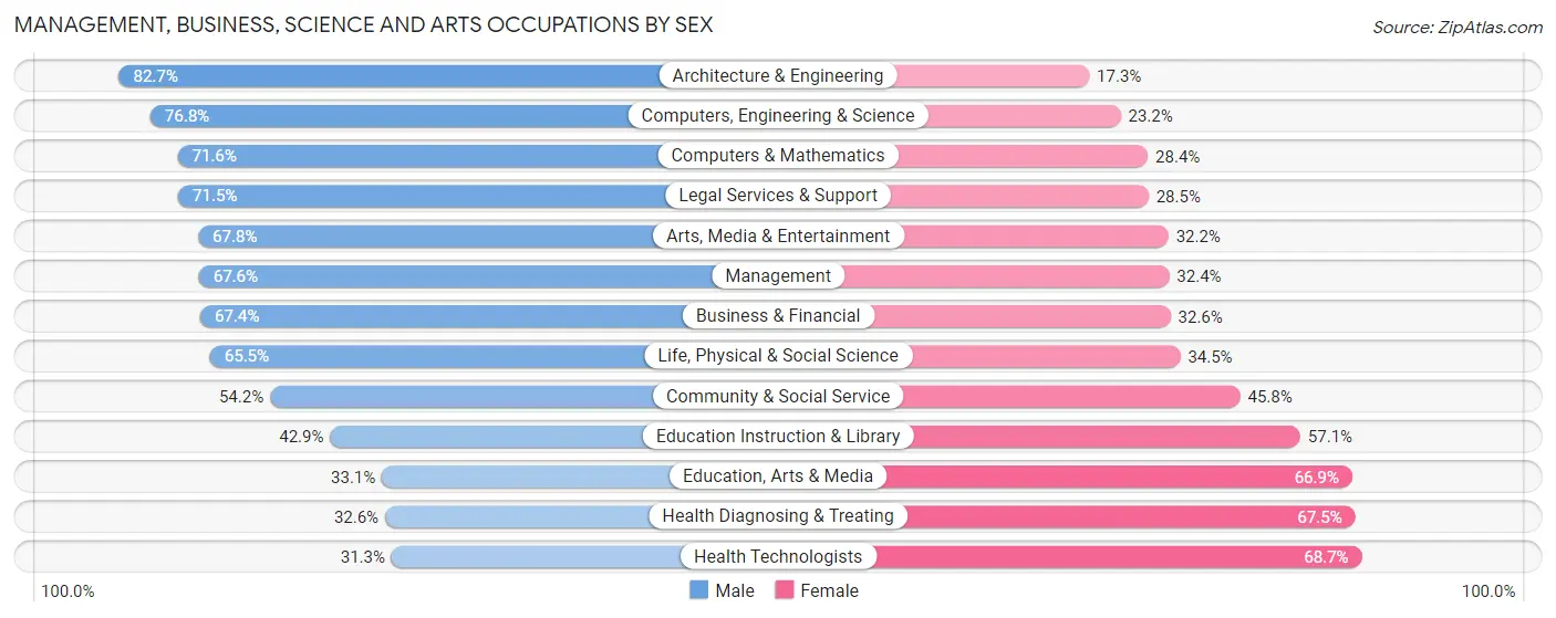 Management, Business, Science and Arts Occupations by Sex in Zip Code 75208