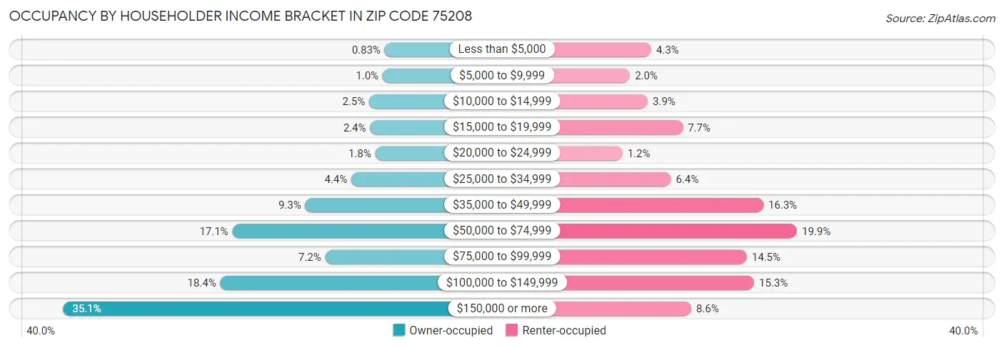 Occupancy by Householder Income Bracket in Zip Code 75208