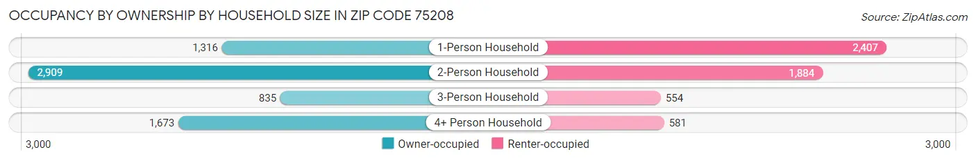 Occupancy by Ownership by Household Size in Zip Code 75208