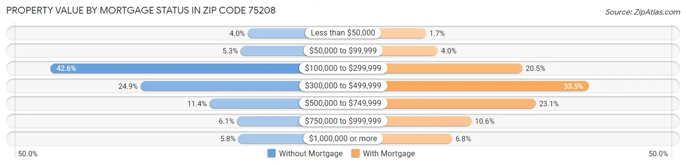 Property Value by Mortgage Status in Zip Code 75208