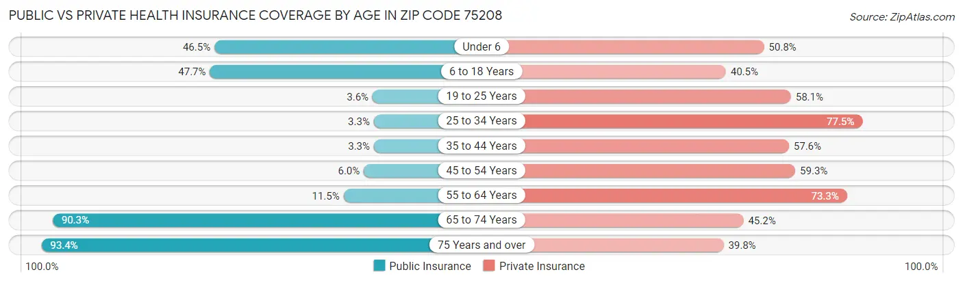 Public vs Private Health Insurance Coverage by Age in Zip Code 75208