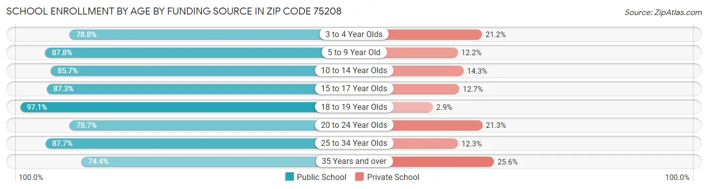School Enrollment by Age by Funding Source in Zip Code 75208