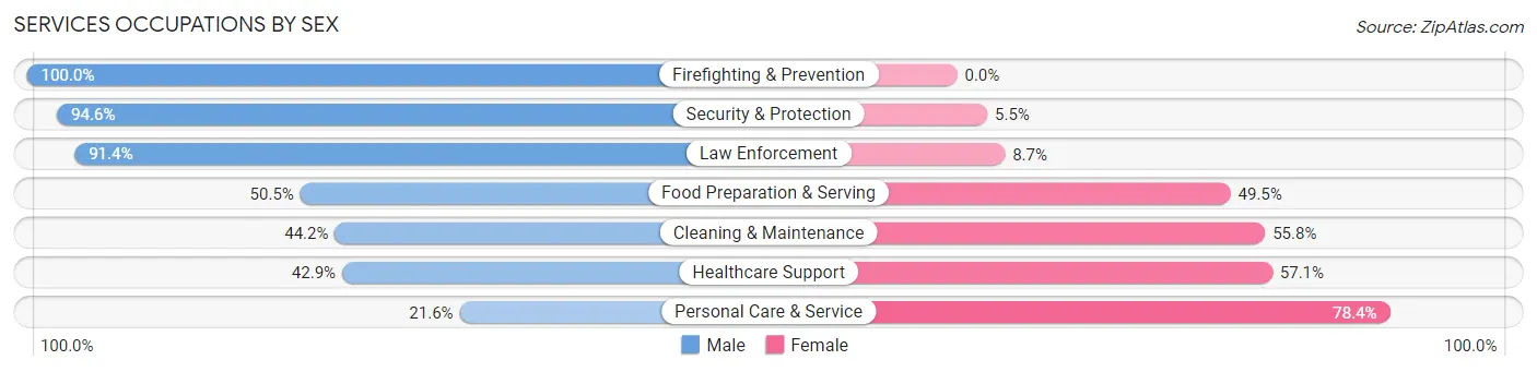 Services Occupations by Sex in Zip Code 75208