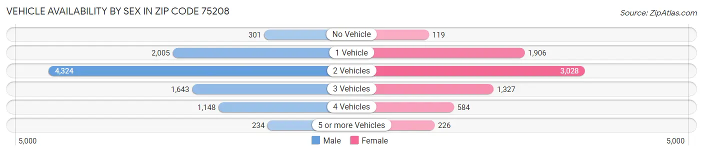 Vehicle Availability by Sex in Zip Code 75208