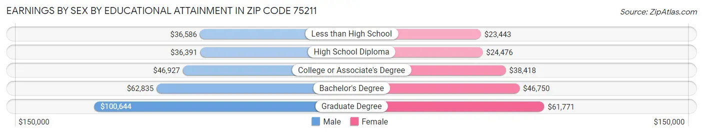 Earnings by Sex by Educational Attainment in Zip Code 75211
