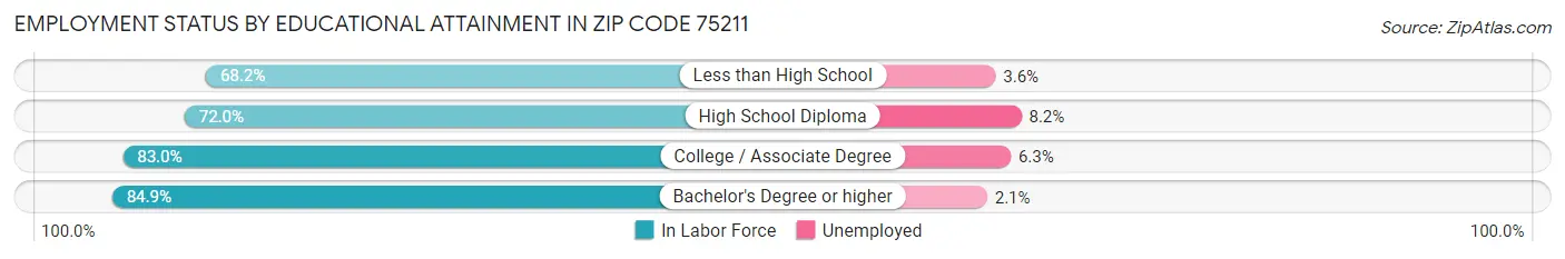 Employment Status by Educational Attainment in Zip Code 75211