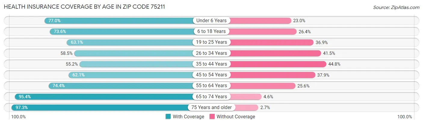 Health Insurance Coverage by Age in Zip Code 75211