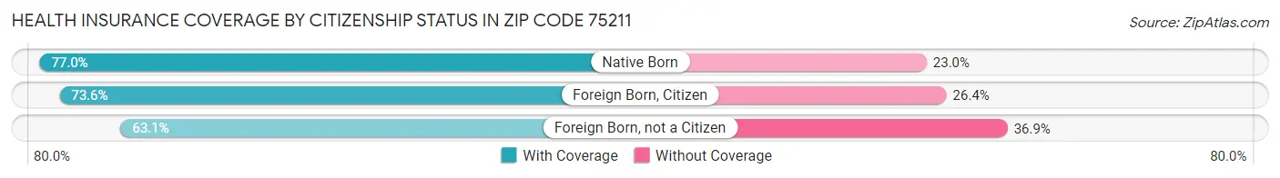 Health Insurance Coverage by Citizenship Status in Zip Code 75211