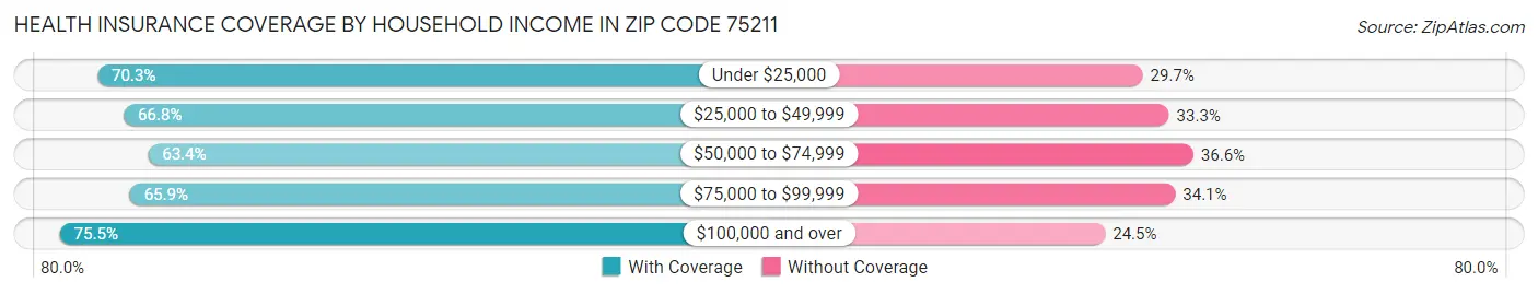Health Insurance Coverage by Household Income in Zip Code 75211