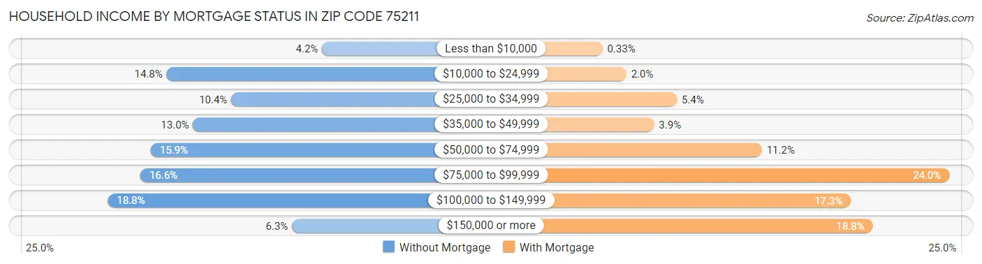 Household Income by Mortgage Status in Zip Code 75211