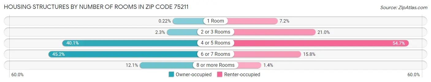 Housing Structures by Number of Rooms in Zip Code 75211
