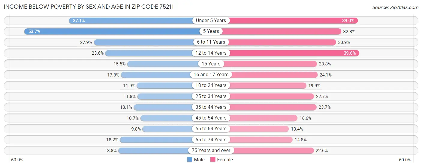 Income Below Poverty by Sex and Age in Zip Code 75211