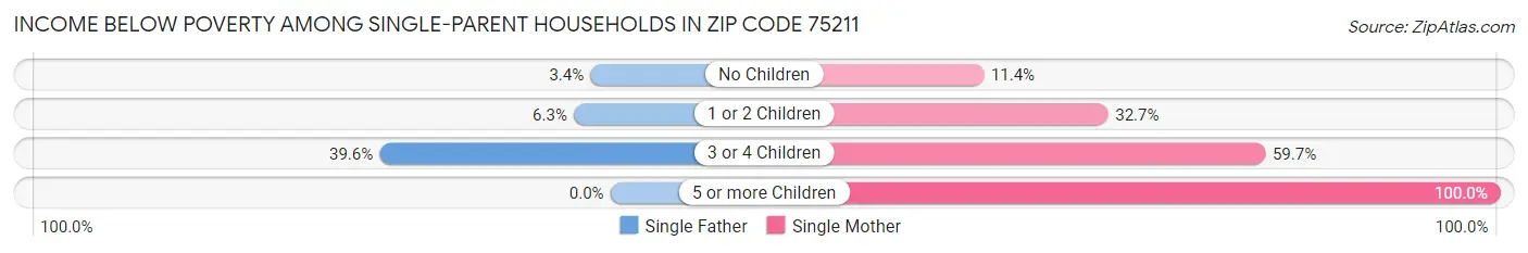 Income Below Poverty Among Single-Parent Households in Zip Code 75211