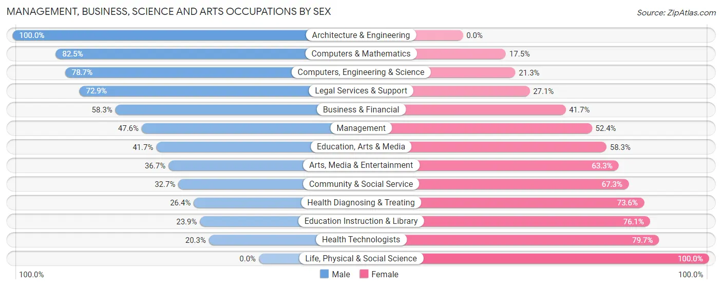 Management, Business, Science and Arts Occupations by Sex in Zip Code 75211