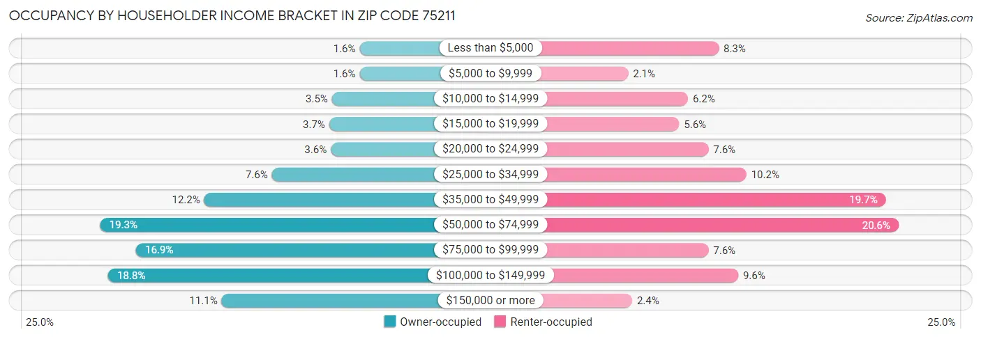 Occupancy by Householder Income Bracket in Zip Code 75211