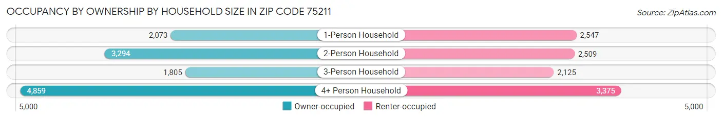Occupancy by Ownership by Household Size in Zip Code 75211