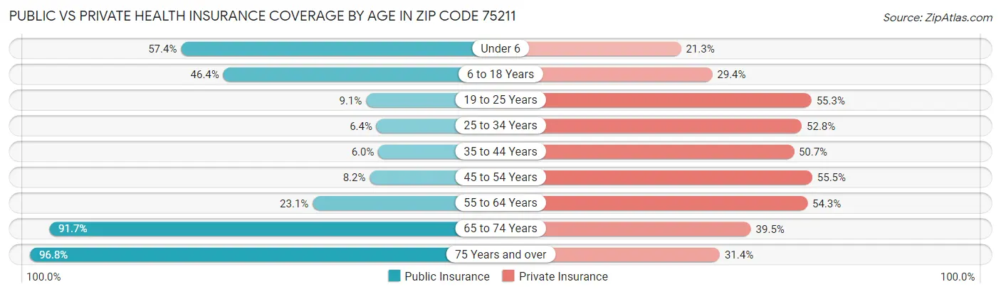 Public vs Private Health Insurance Coverage by Age in Zip Code 75211