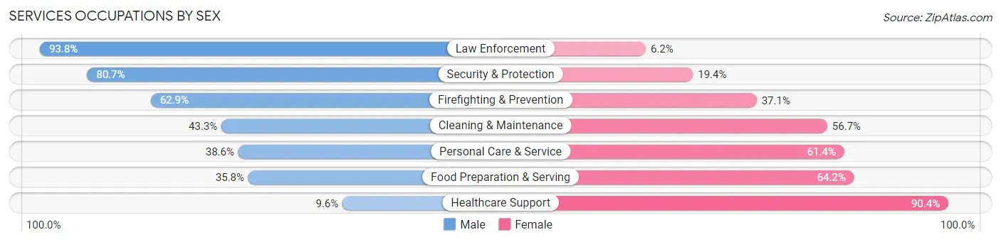 Services Occupations by Sex in Zip Code 75211