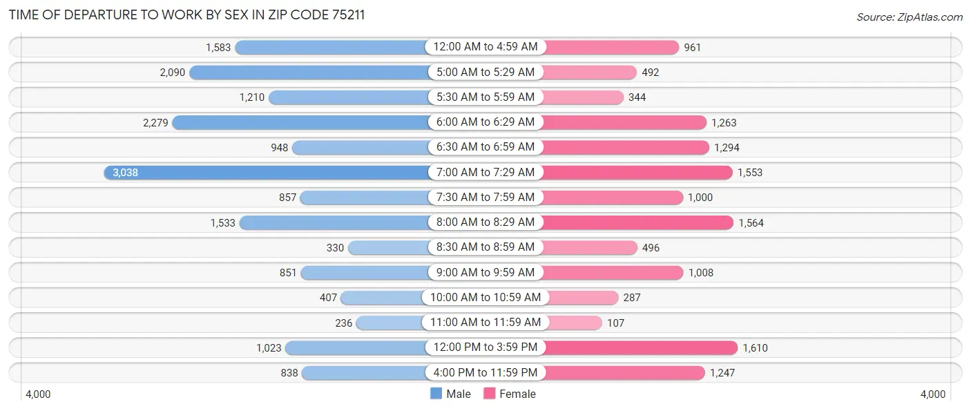 Time of Departure to Work by Sex in Zip Code 75211