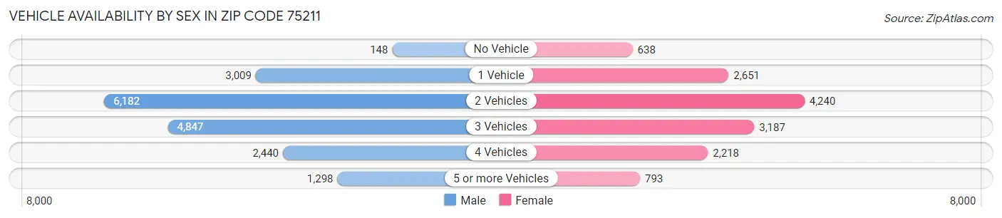 Vehicle Availability by Sex in Zip Code 75211