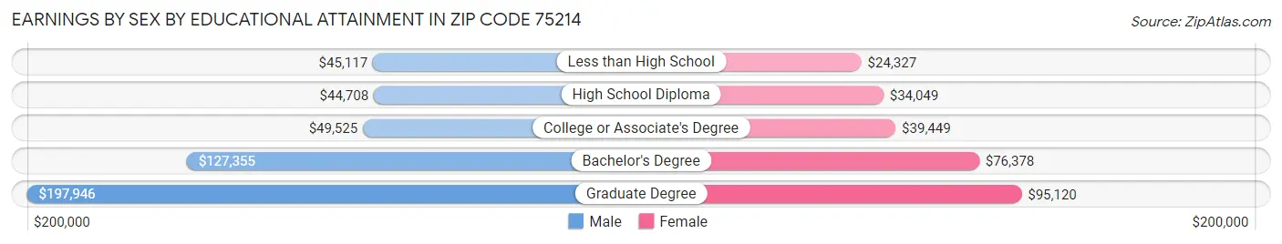 Earnings by Sex by Educational Attainment in Zip Code 75214