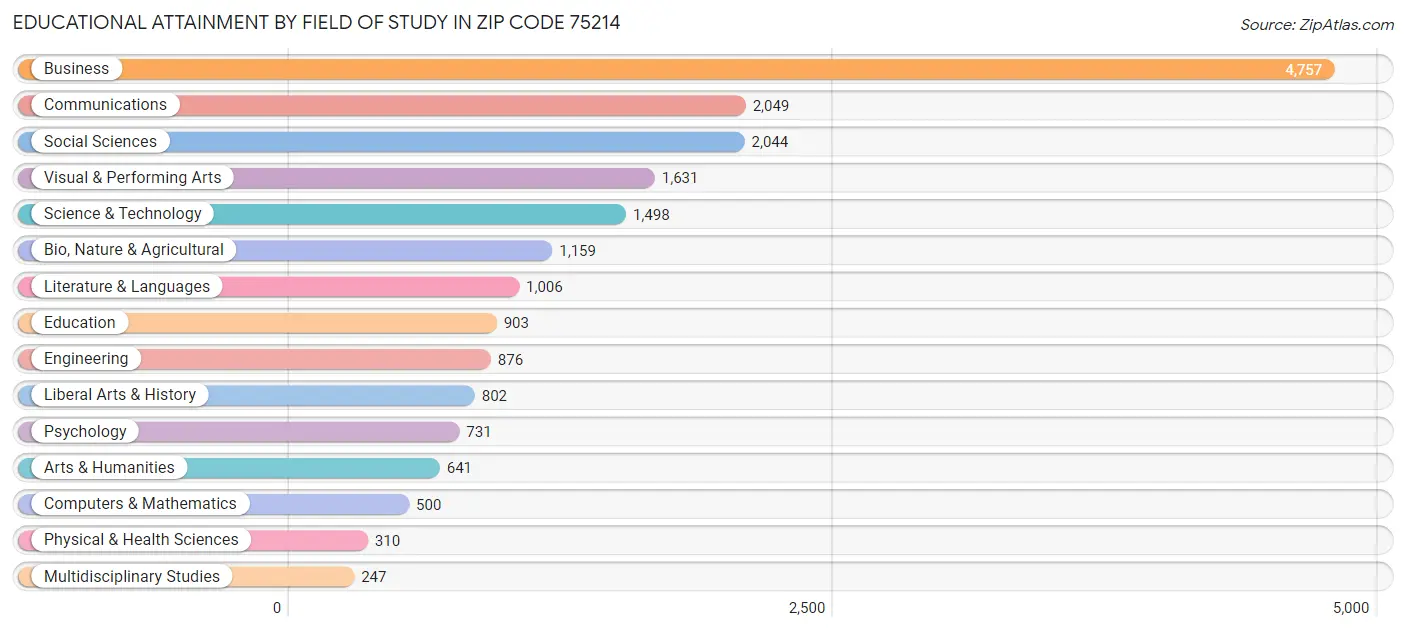 Educational Attainment by Field of Study in Zip Code 75214