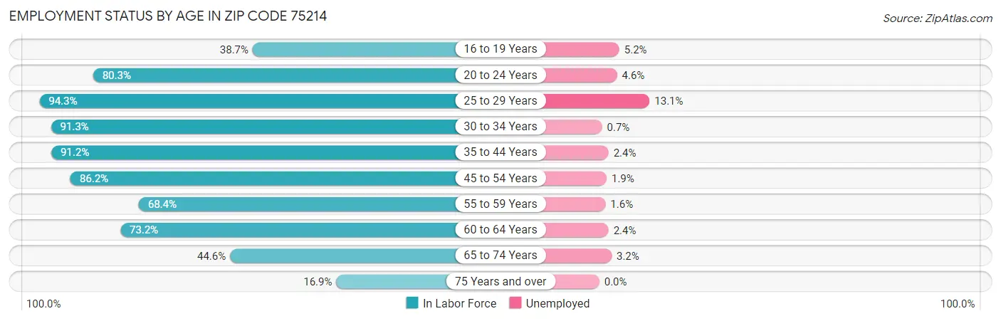 Employment Status by Age in Zip Code 75214