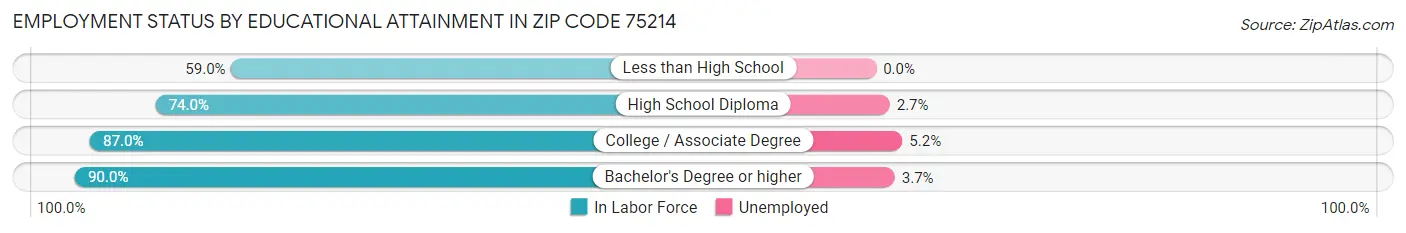 Employment Status by Educational Attainment in Zip Code 75214