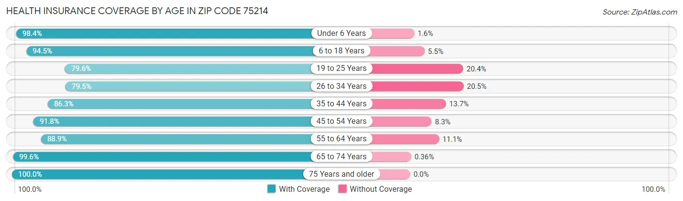 Health Insurance Coverage by Age in Zip Code 75214