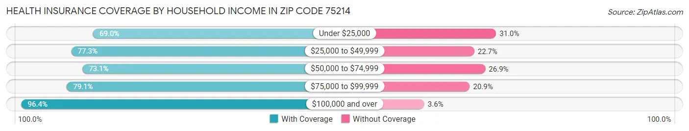Health Insurance Coverage by Household Income in Zip Code 75214
