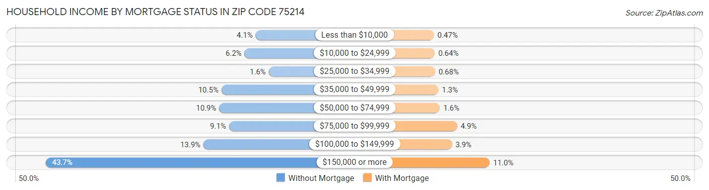 Household Income by Mortgage Status in Zip Code 75214
