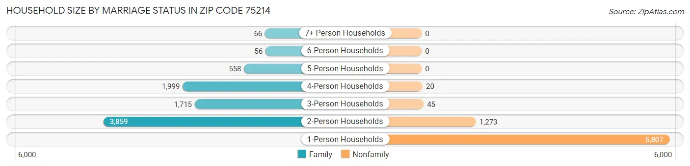 Household Size by Marriage Status in Zip Code 75214