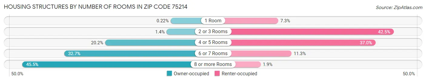Housing Structures by Number of Rooms in Zip Code 75214