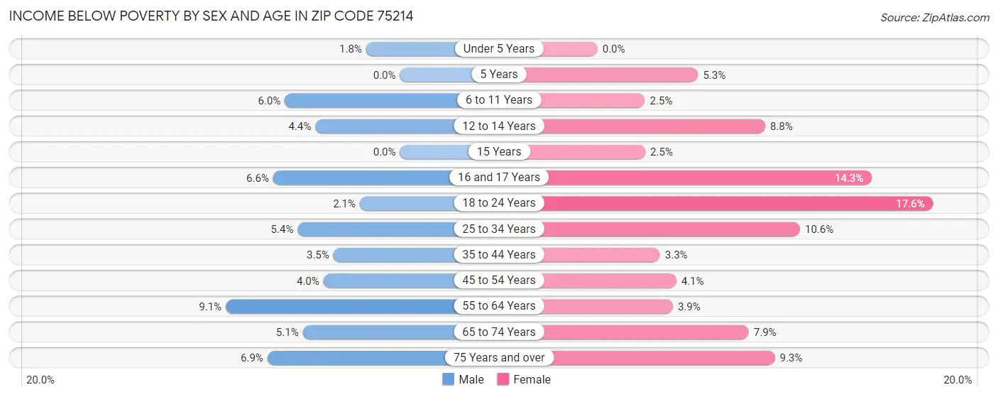 Income Below Poverty by Sex and Age in Zip Code 75214