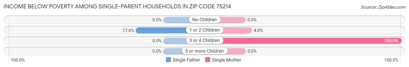 Income Below Poverty Among Single-Parent Households in Zip Code 75214