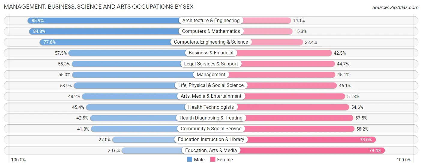 Management, Business, Science and Arts Occupations by Sex in Zip Code 75214