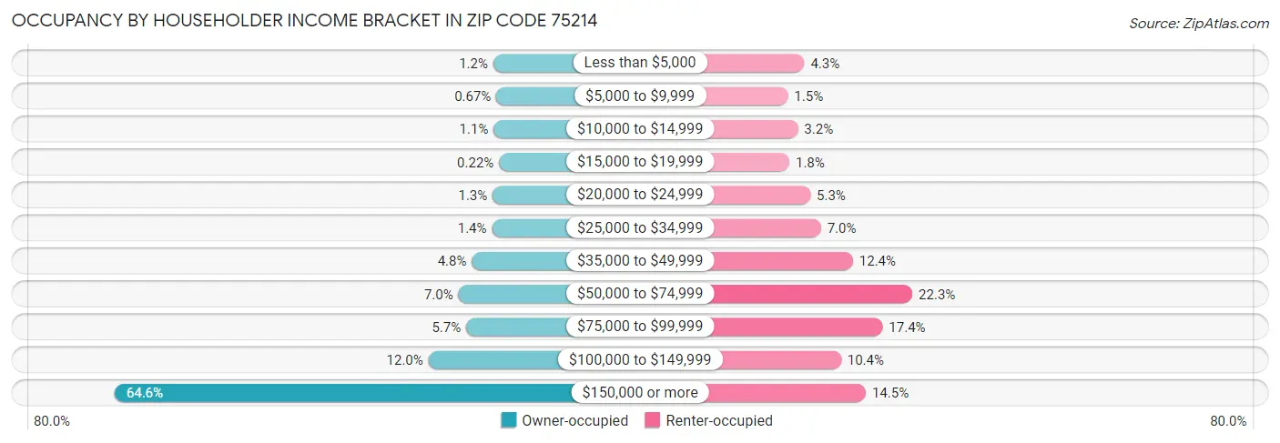 Occupancy by Householder Income Bracket in Zip Code 75214