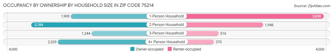 Occupancy by Ownership by Household Size in Zip Code 75214