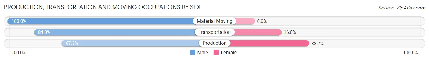 Production, Transportation and Moving Occupations by Sex in Zip Code 75214