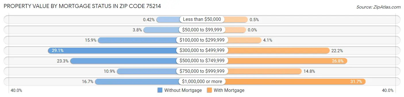 Property Value by Mortgage Status in Zip Code 75214