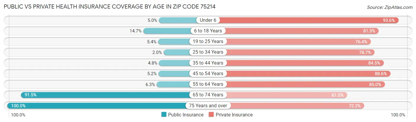 Public vs Private Health Insurance Coverage by Age in Zip Code 75214